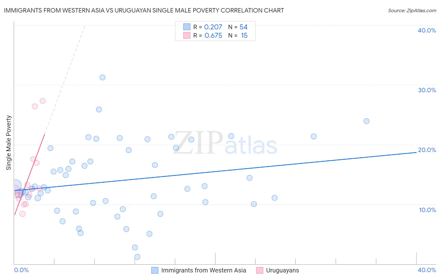Immigrants from Western Asia vs Uruguayan Single Male Poverty