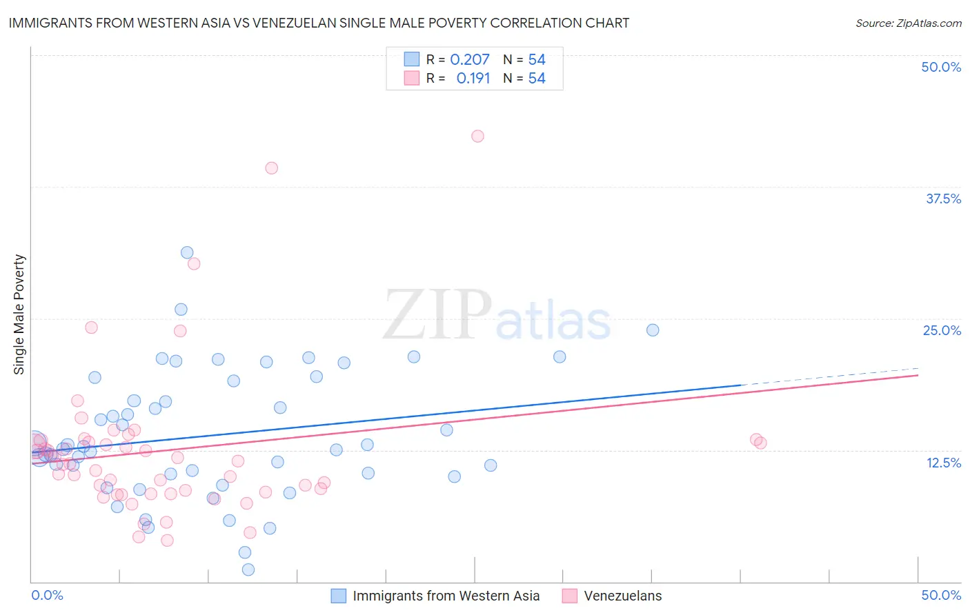 Immigrants from Western Asia vs Venezuelan Single Male Poverty