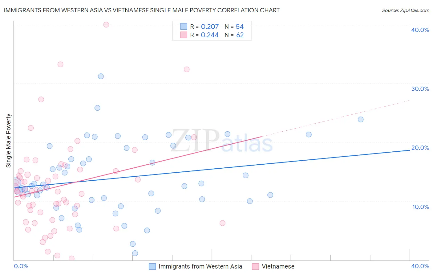 Immigrants from Western Asia vs Vietnamese Single Male Poverty