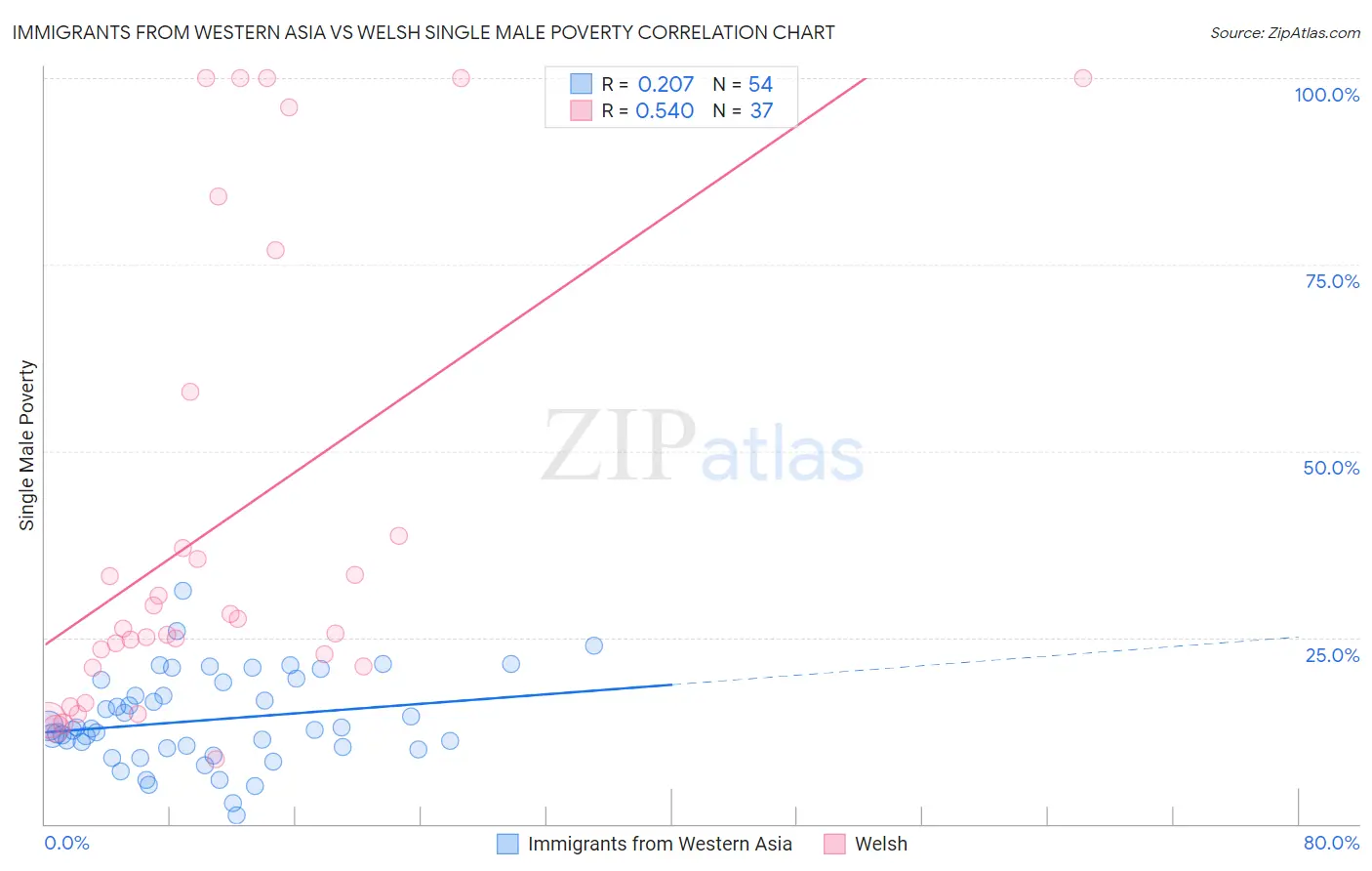 Immigrants from Western Asia vs Welsh Single Male Poverty