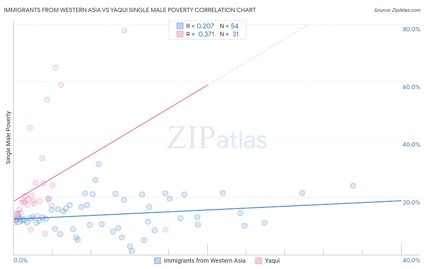 Immigrants from Western Asia vs Yaqui Single Male Poverty