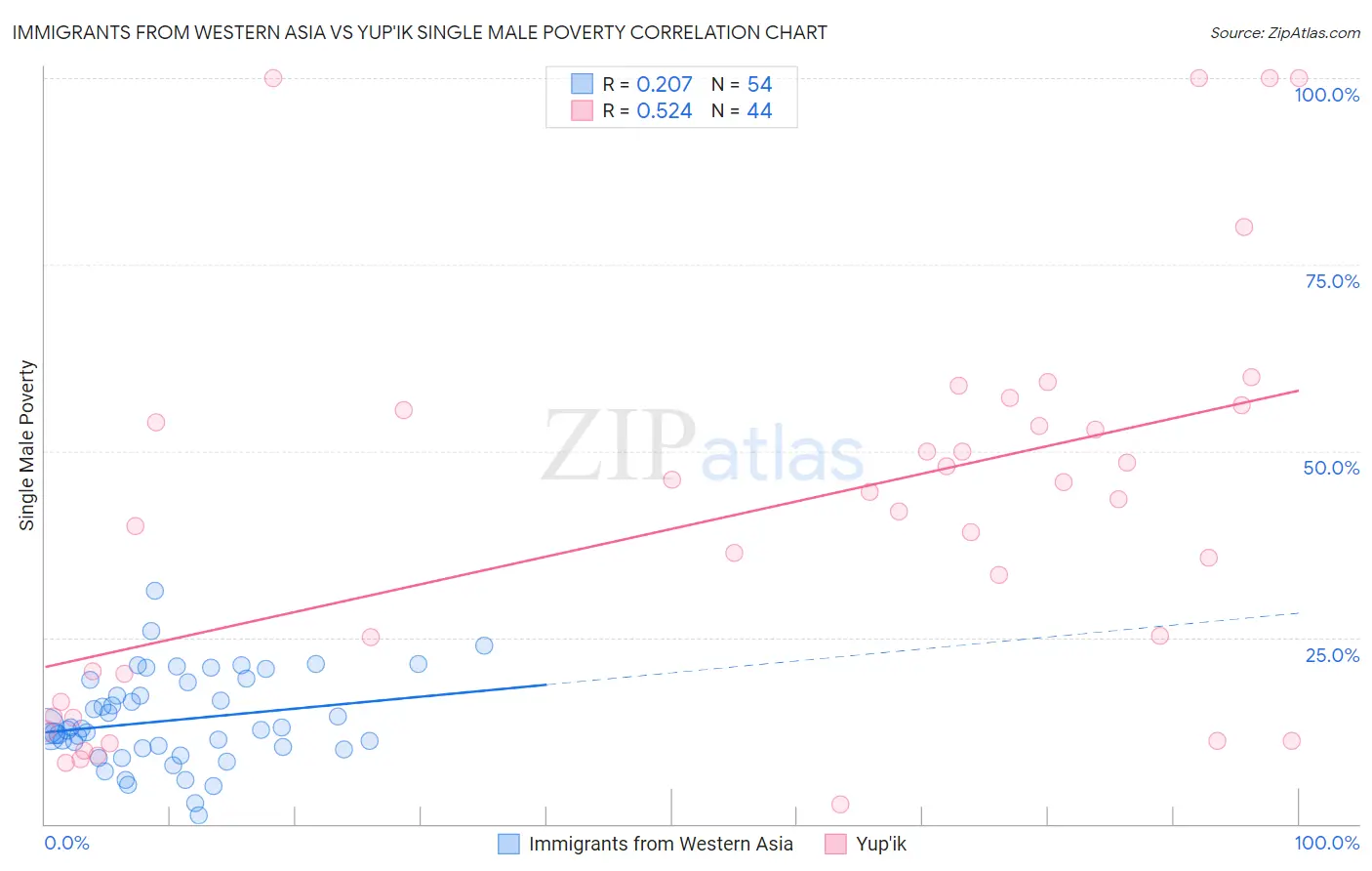 Immigrants from Western Asia vs Yup'ik Single Male Poverty