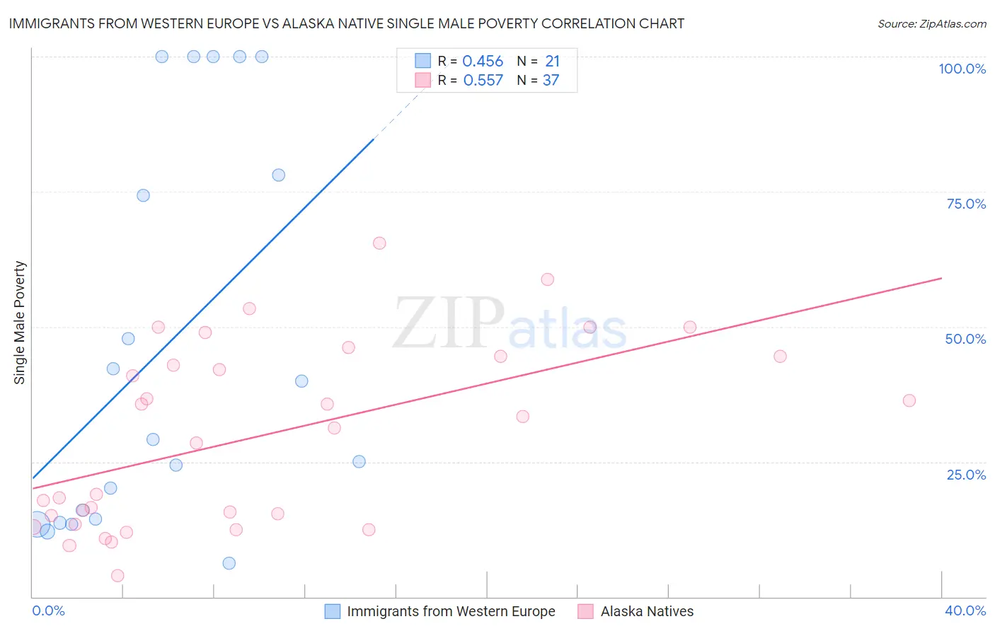 Immigrants from Western Europe vs Alaska Native Single Male Poverty