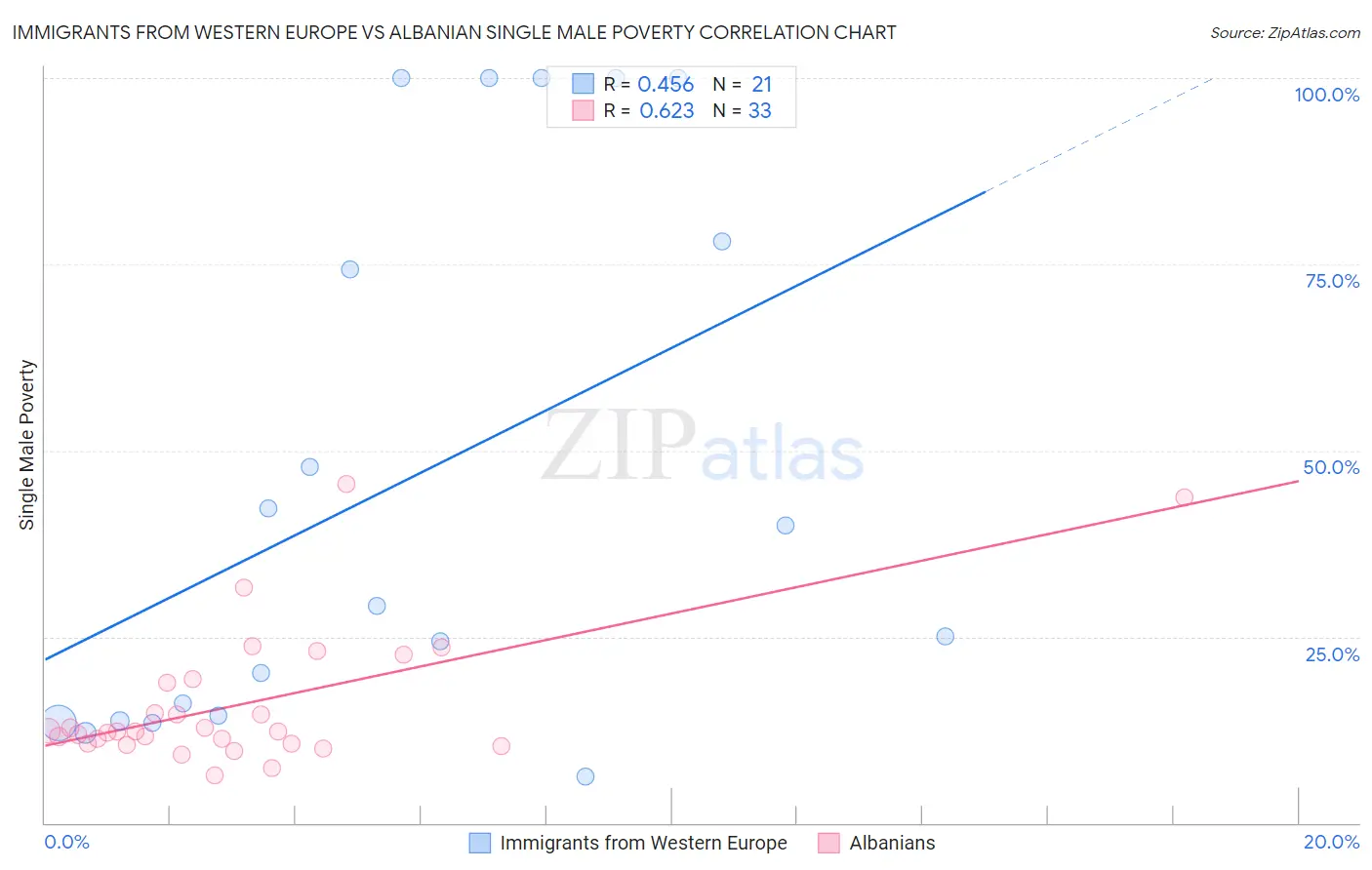 Immigrants from Western Europe vs Albanian Single Male Poverty