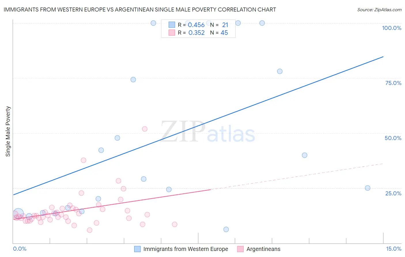 Immigrants from Western Europe vs Argentinean Single Male Poverty