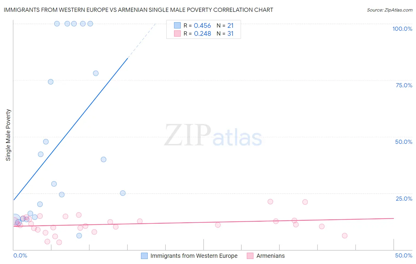 Immigrants from Western Europe vs Armenian Single Male Poverty