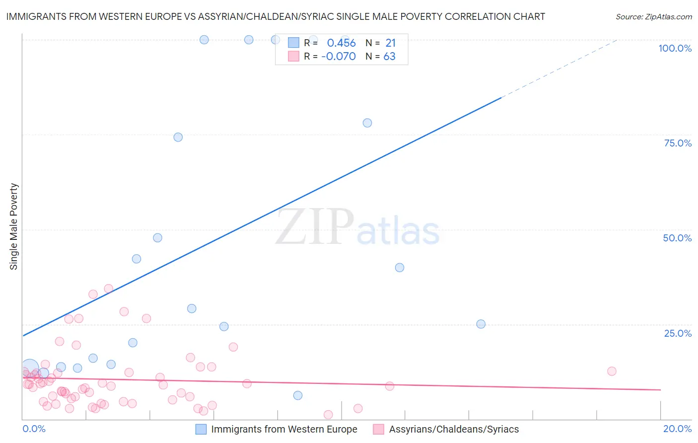 Immigrants from Western Europe vs Assyrian/Chaldean/Syriac Single Male Poverty