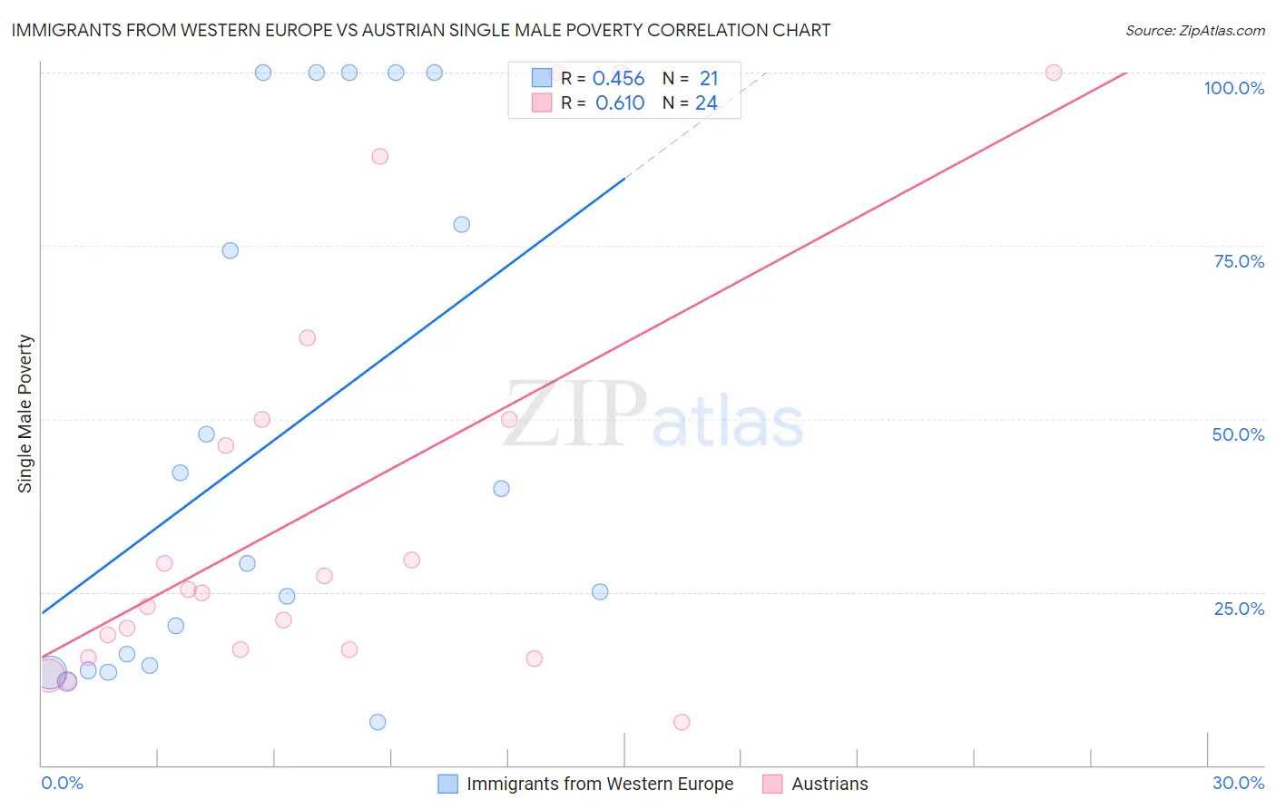 Immigrants from Western Europe vs Austrian Single Male Poverty