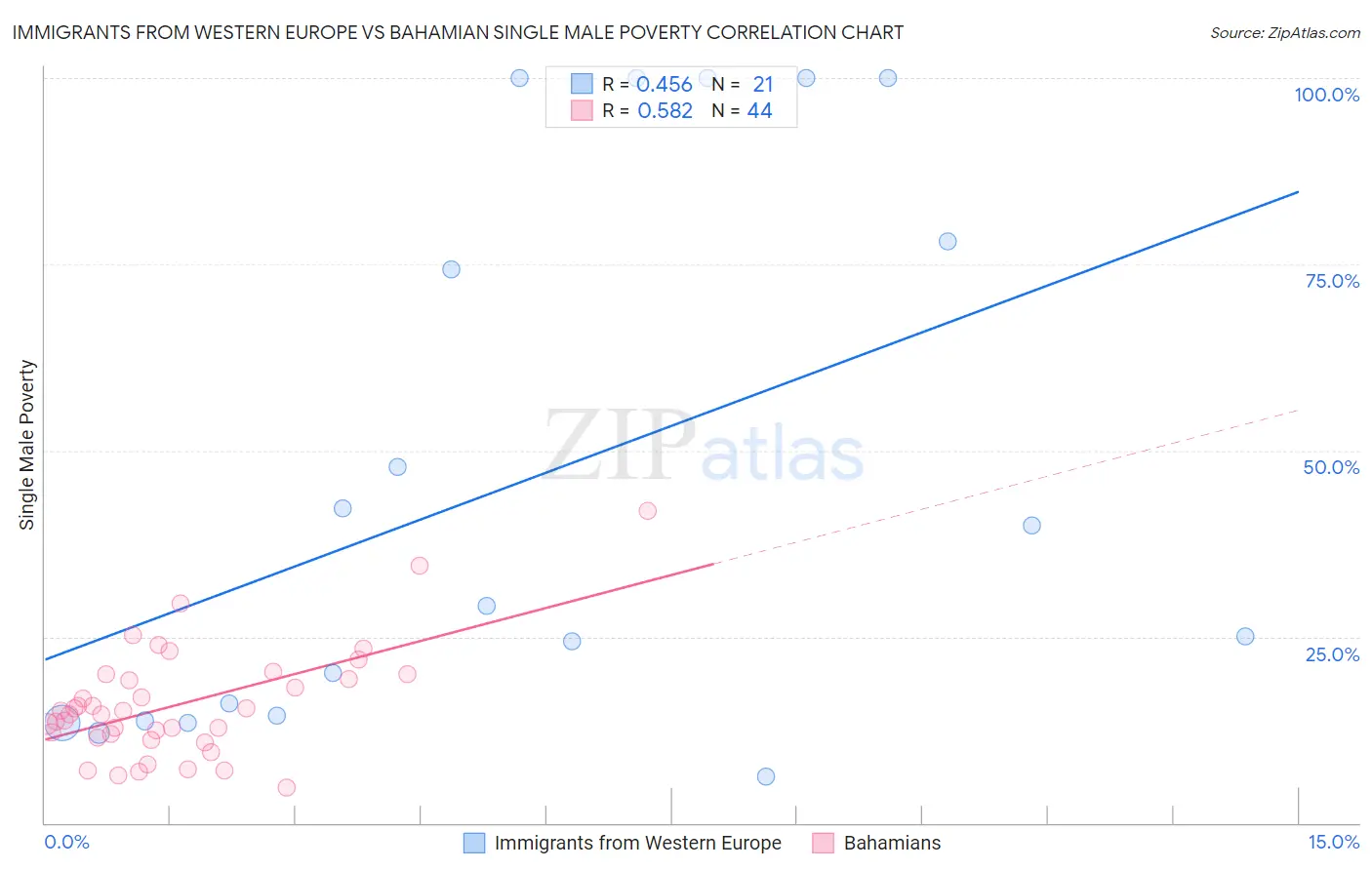 Immigrants from Western Europe vs Bahamian Single Male Poverty