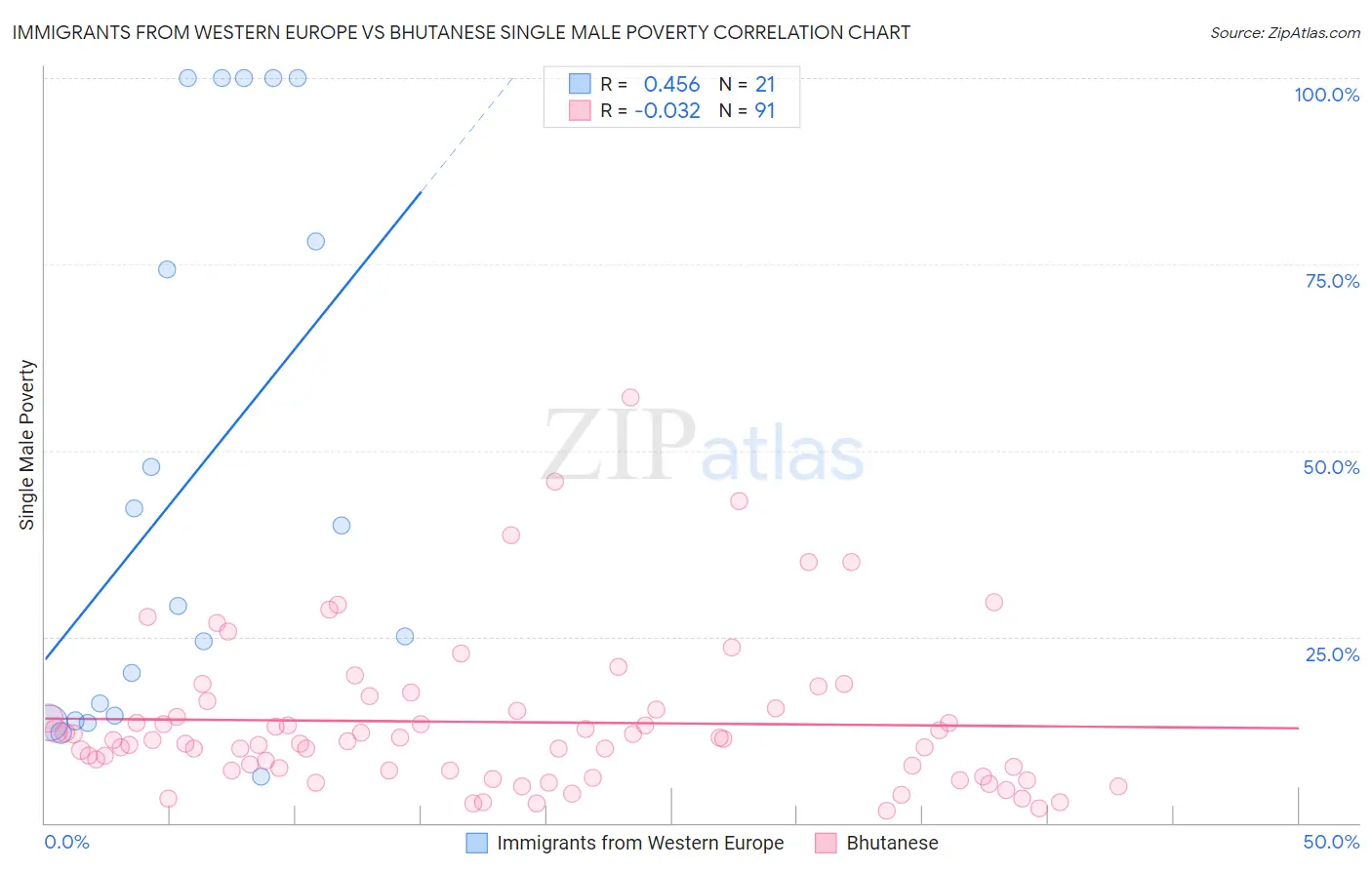 Immigrants from Western Europe vs Bhutanese Single Male Poverty