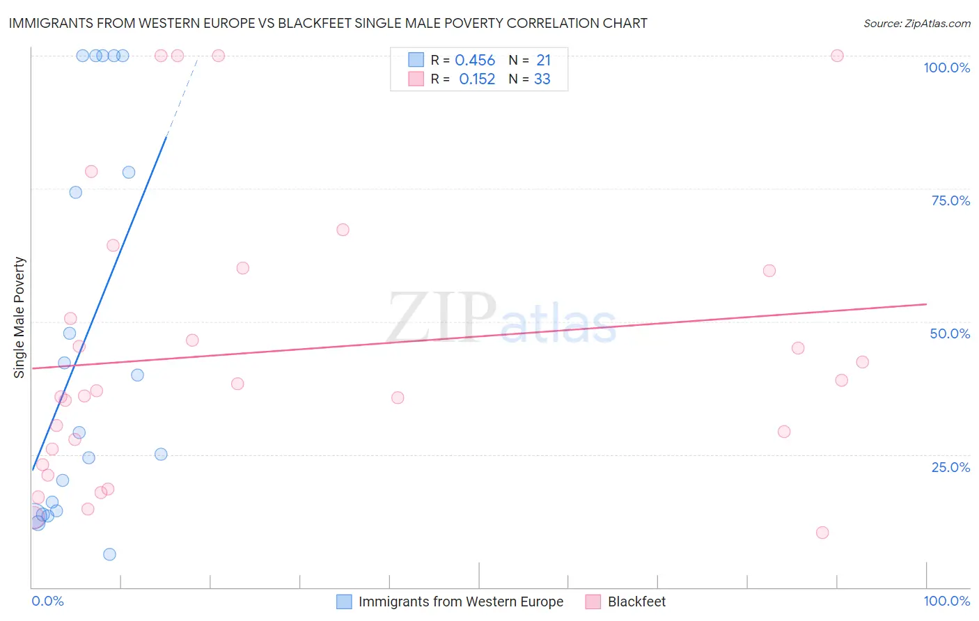 Immigrants from Western Europe vs Blackfeet Single Male Poverty