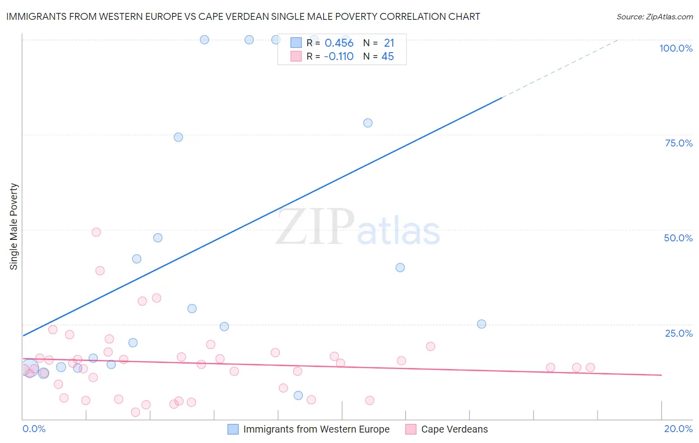 Immigrants from Western Europe vs Cape Verdean Single Male Poverty