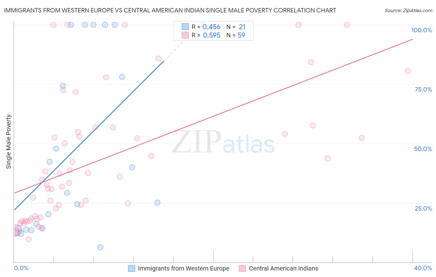 Immigrants from Western Europe vs Central American Indian Single Male Poverty