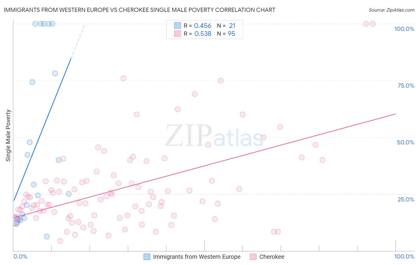 Immigrants from Western Europe vs Cherokee Single Male Poverty