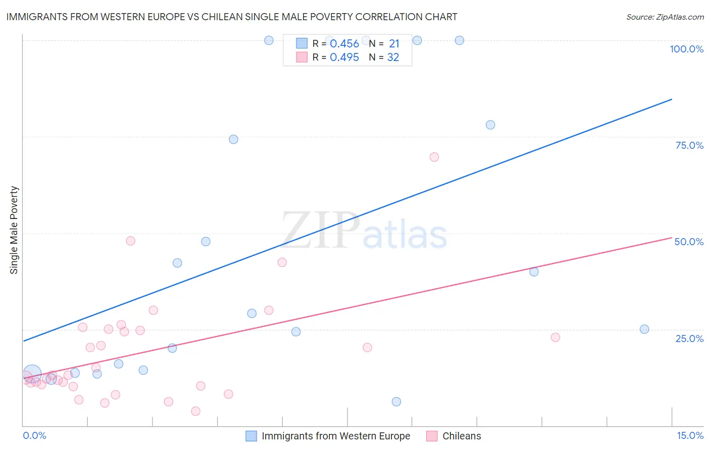 Immigrants from Western Europe vs Chilean Single Male Poverty