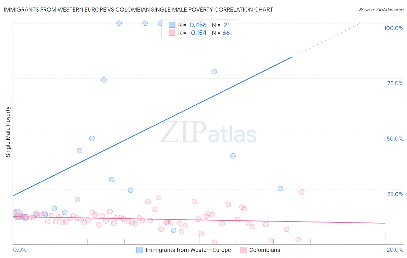 Immigrants from Western Europe vs Colombian Single Male Poverty