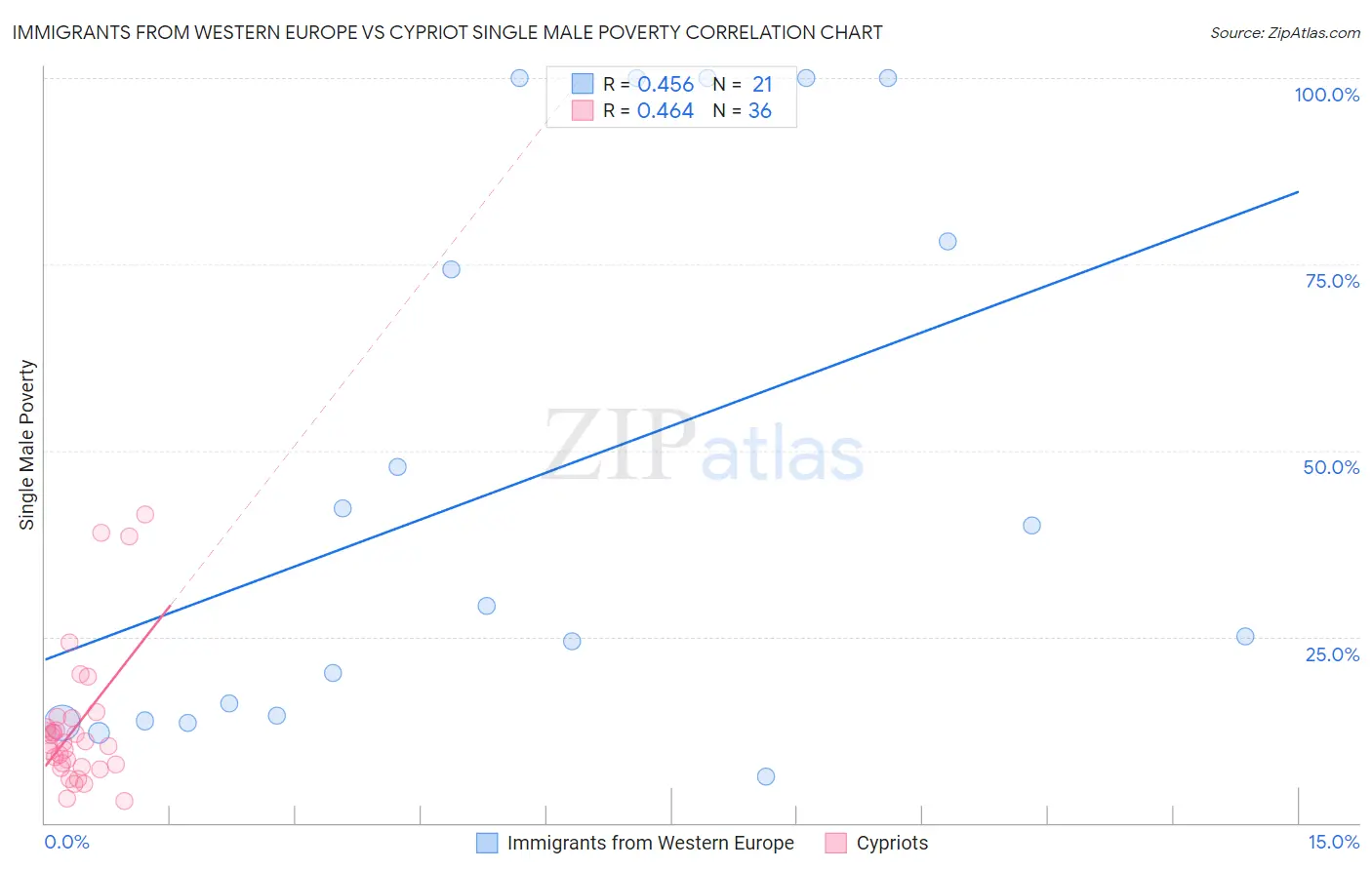 Immigrants from Western Europe vs Cypriot Single Male Poverty