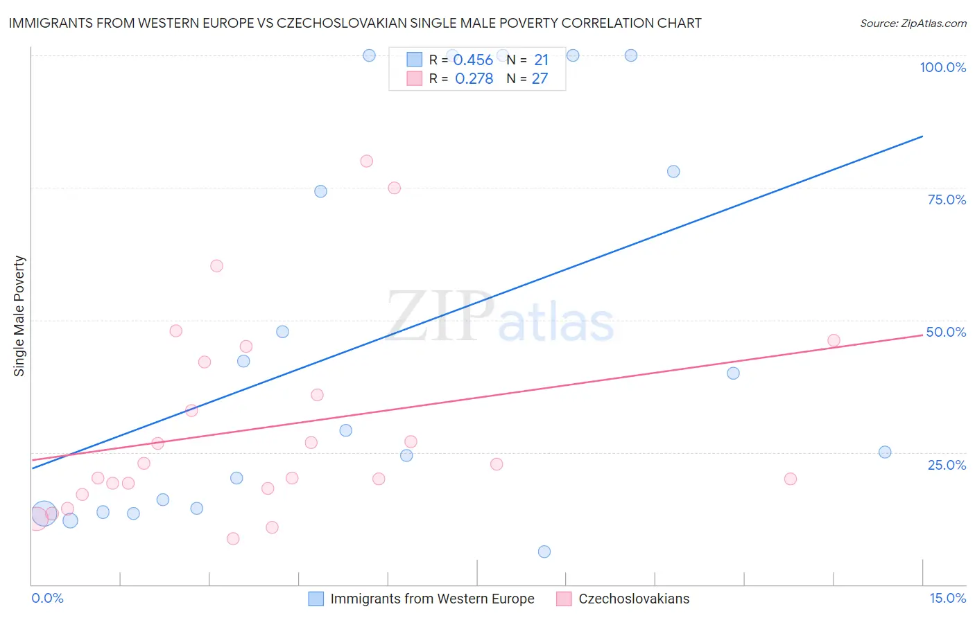 Immigrants from Western Europe vs Czechoslovakian Single Male Poverty