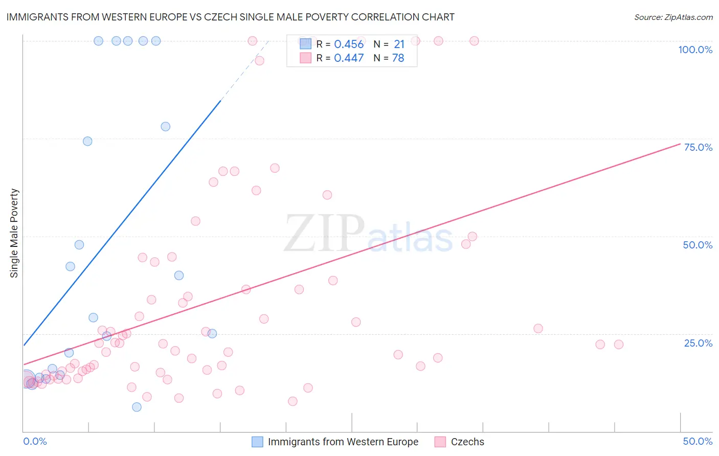 Immigrants from Western Europe vs Czech Single Male Poverty