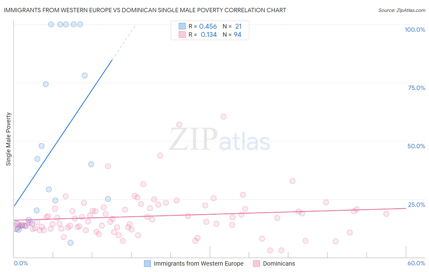 Immigrants from Western Europe vs Dominican Single Male Poverty