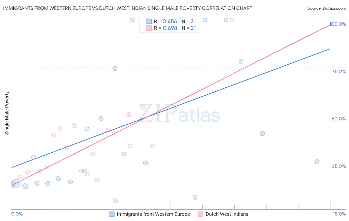 Immigrants from Western Europe vs Dutch West Indian Single Male Poverty