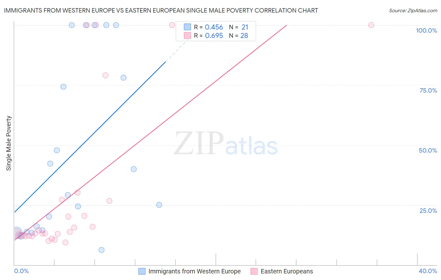Immigrants from Western Europe vs Eastern European Single Male Poverty