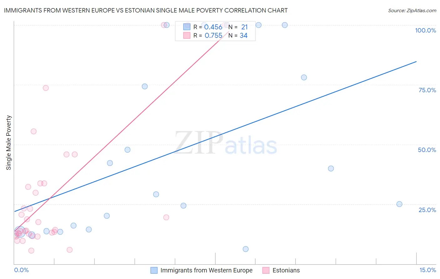 Immigrants from Western Europe vs Estonian Single Male Poverty