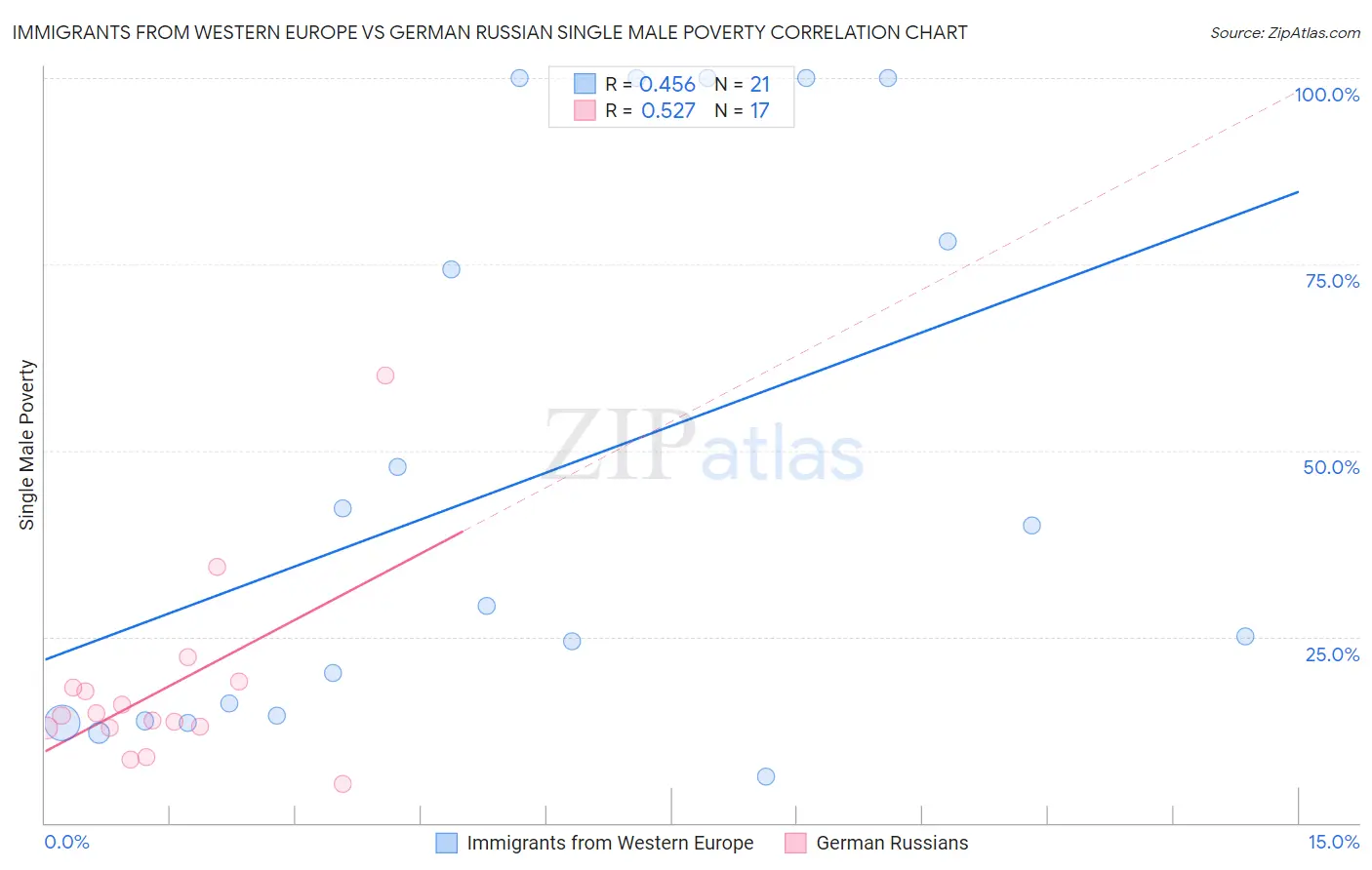 Immigrants from Western Europe vs German Russian Single Male Poverty