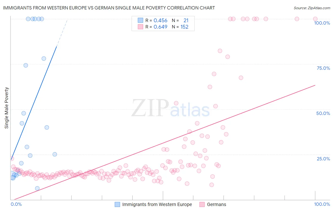 Immigrants from Western Europe vs German Single Male Poverty