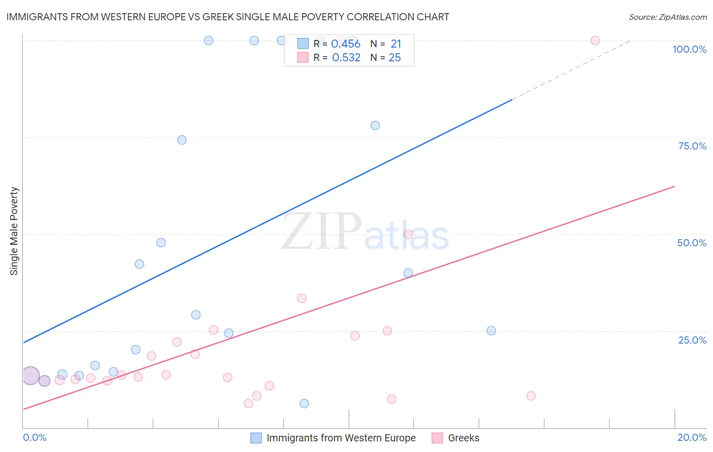 Immigrants from Western Europe vs Greek Single Male Poverty