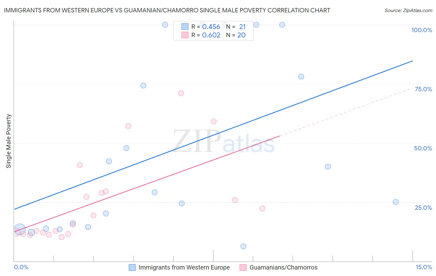 Immigrants from Western Europe vs Guamanian/Chamorro Single Male Poverty