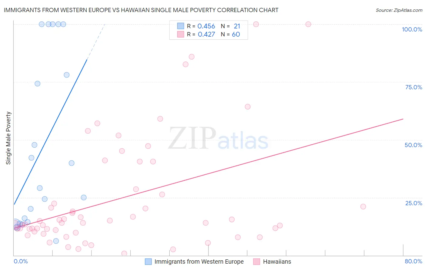 Immigrants from Western Europe vs Hawaiian Single Male Poverty