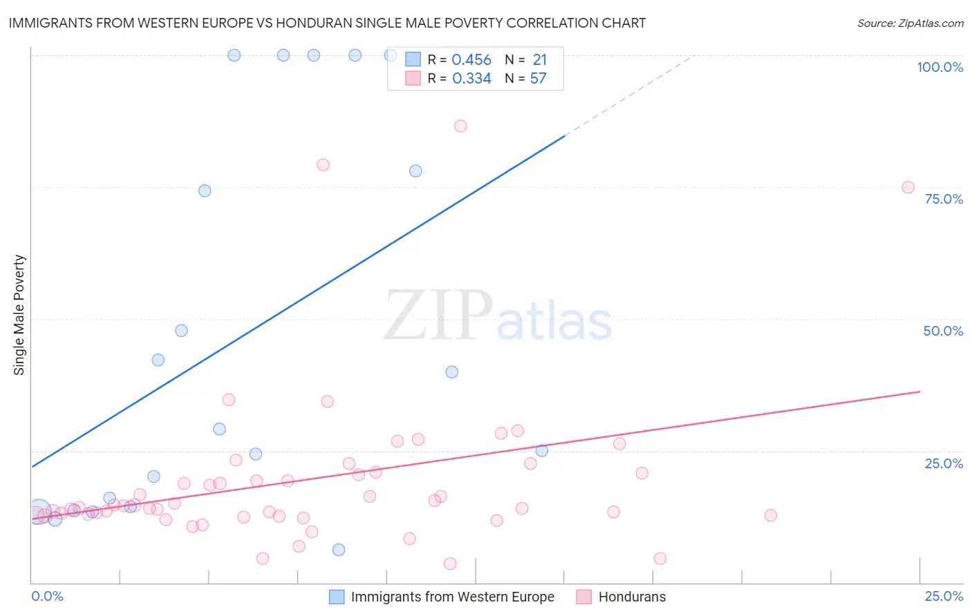 Immigrants from Western Europe vs Honduran Single Male Poverty