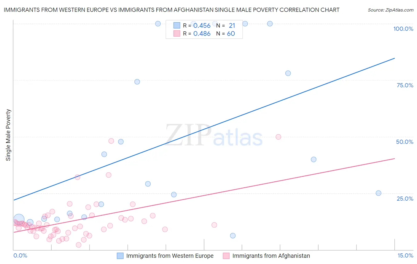 Immigrants from Western Europe vs Immigrants from Afghanistan Single Male Poverty