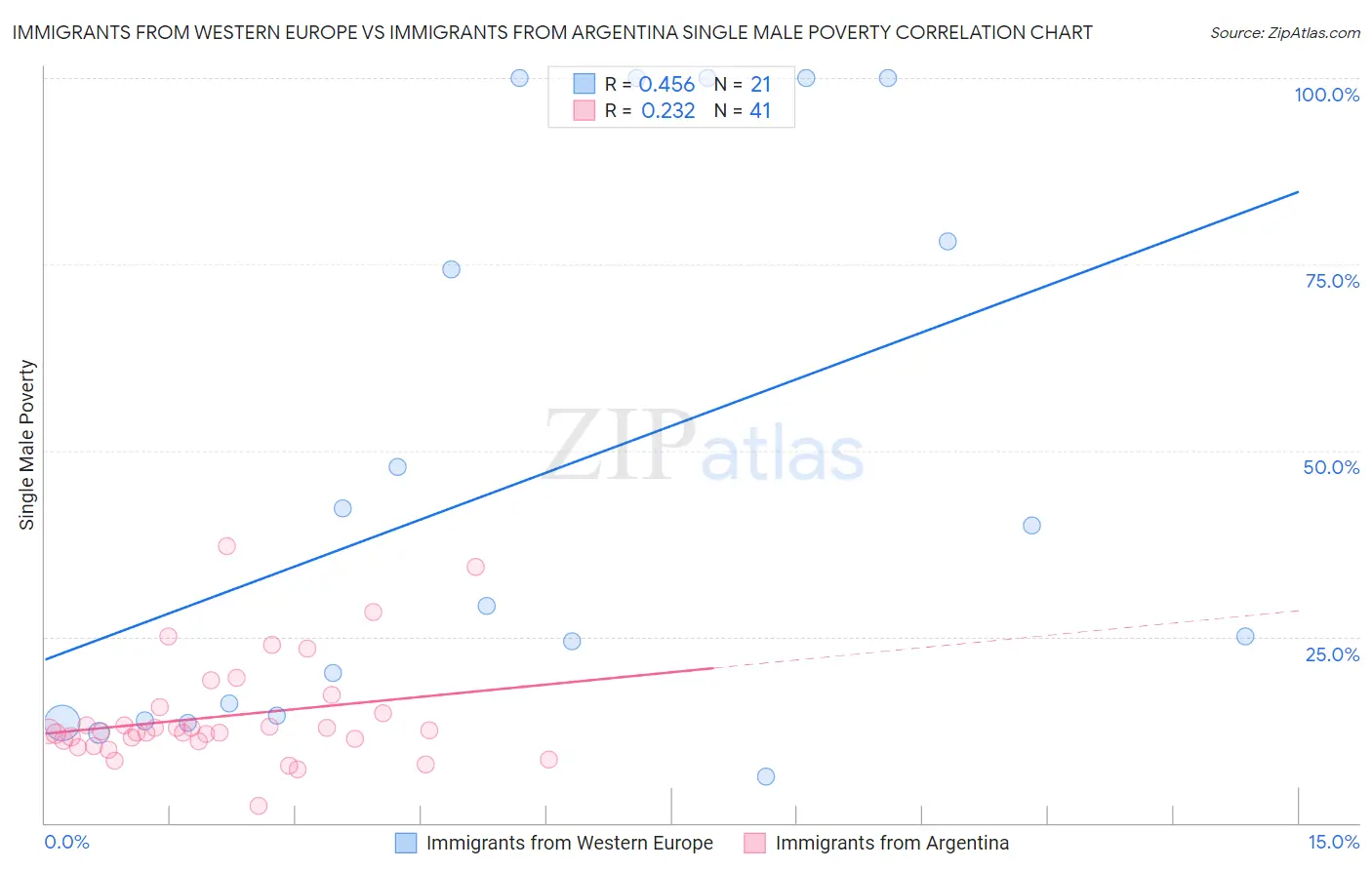 Immigrants from Western Europe vs Immigrants from Argentina Single Male Poverty