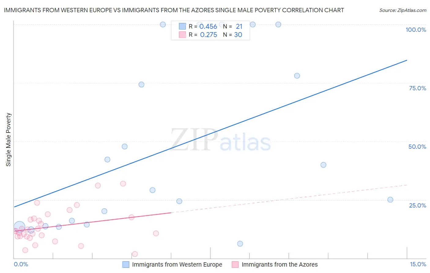 Immigrants from Western Europe vs Immigrants from the Azores Single Male Poverty