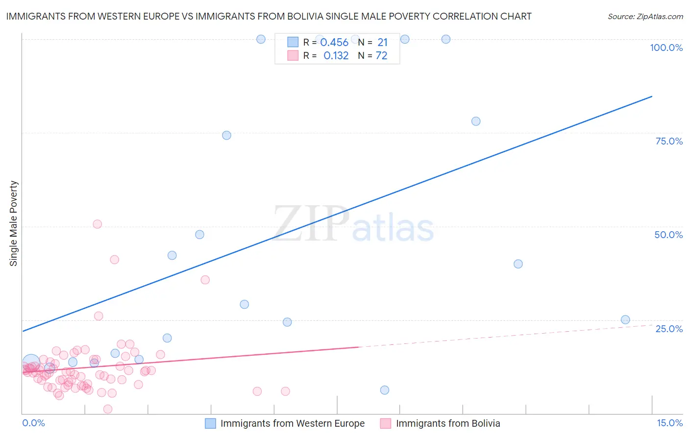 Immigrants from Western Europe vs Immigrants from Bolivia Single Male Poverty