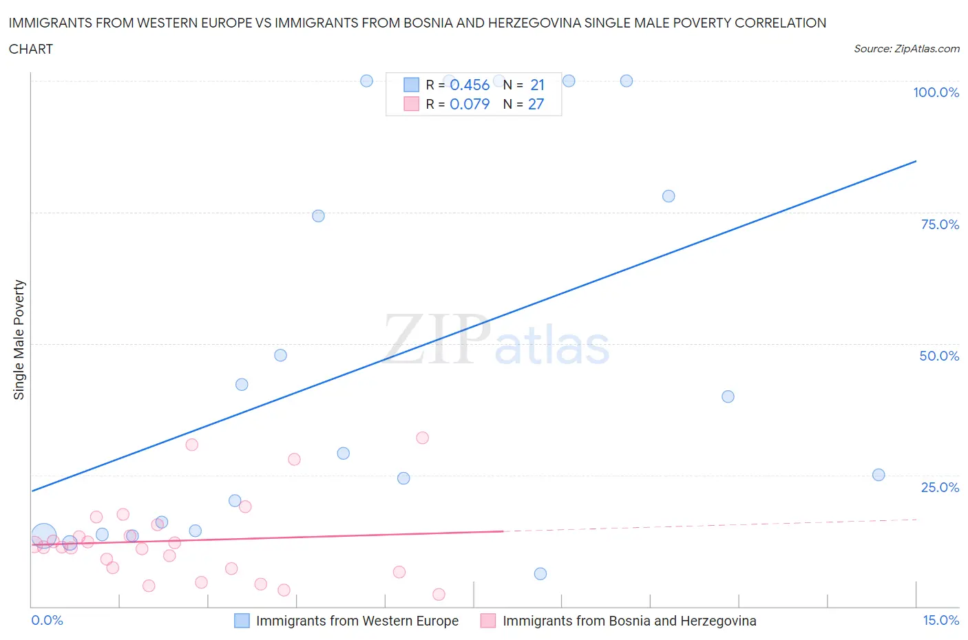 Immigrants from Western Europe vs Immigrants from Bosnia and Herzegovina Single Male Poverty