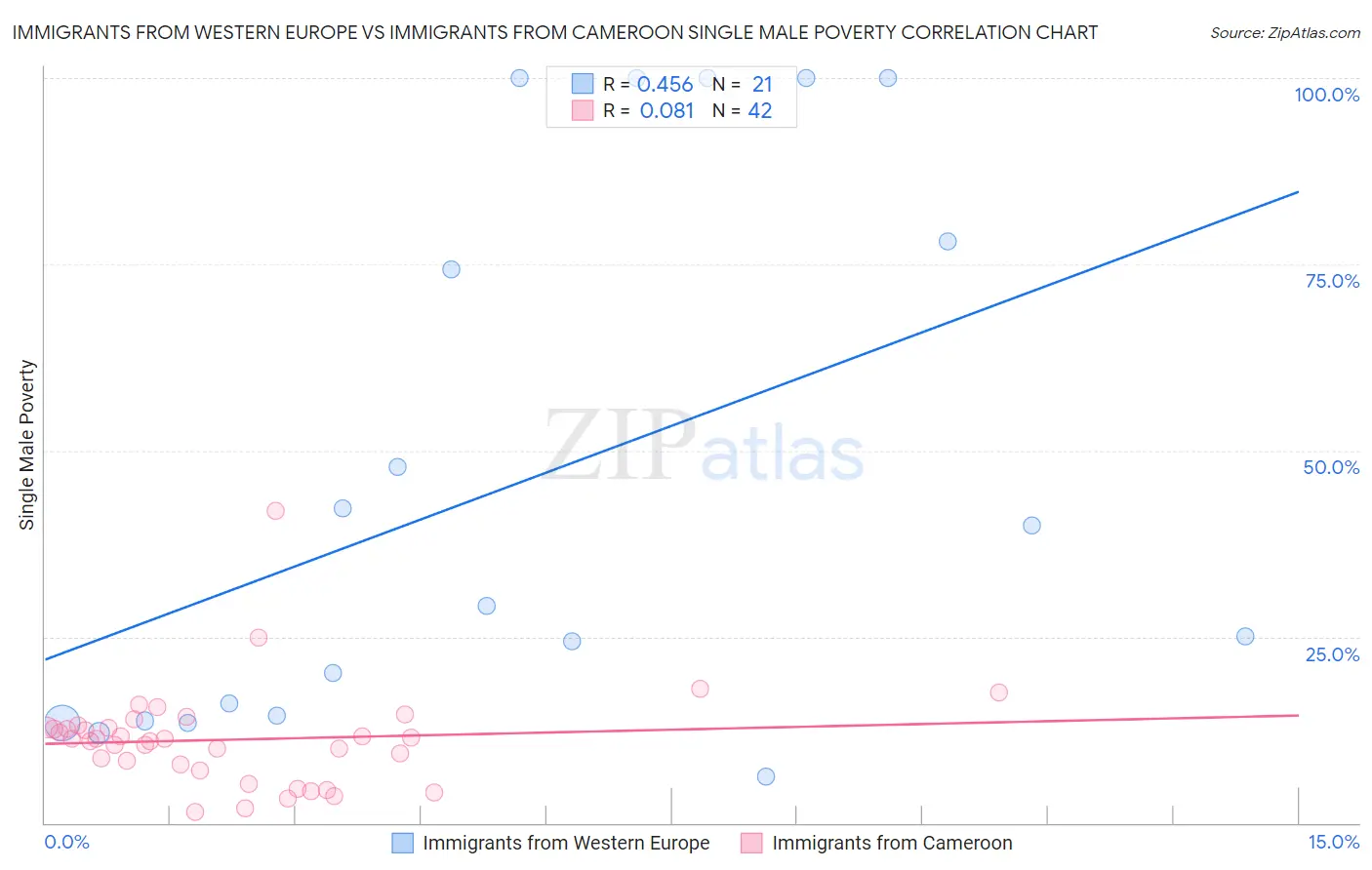 Immigrants from Western Europe vs Immigrants from Cameroon Single Male Poverty