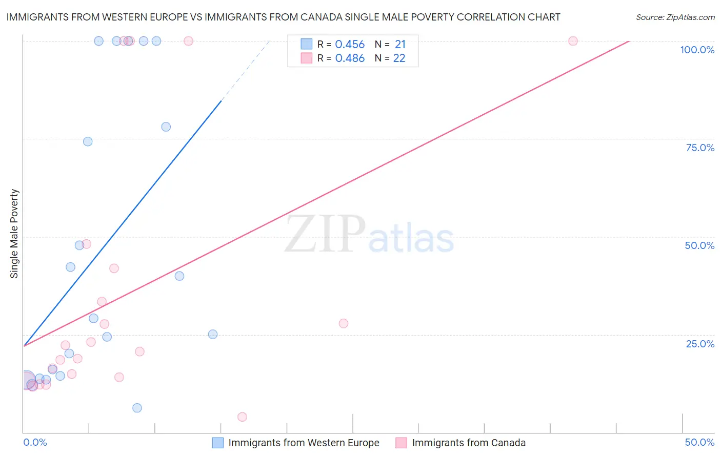 Immigrants from Western Europe vs Immigrants from Canada Single Male Poverty