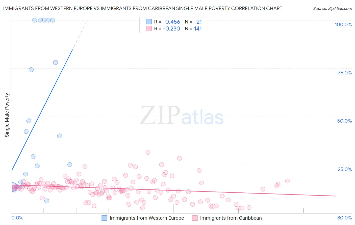 Immigrants from Western Europe vs Immigrants from Caribbean Single Male Poverty