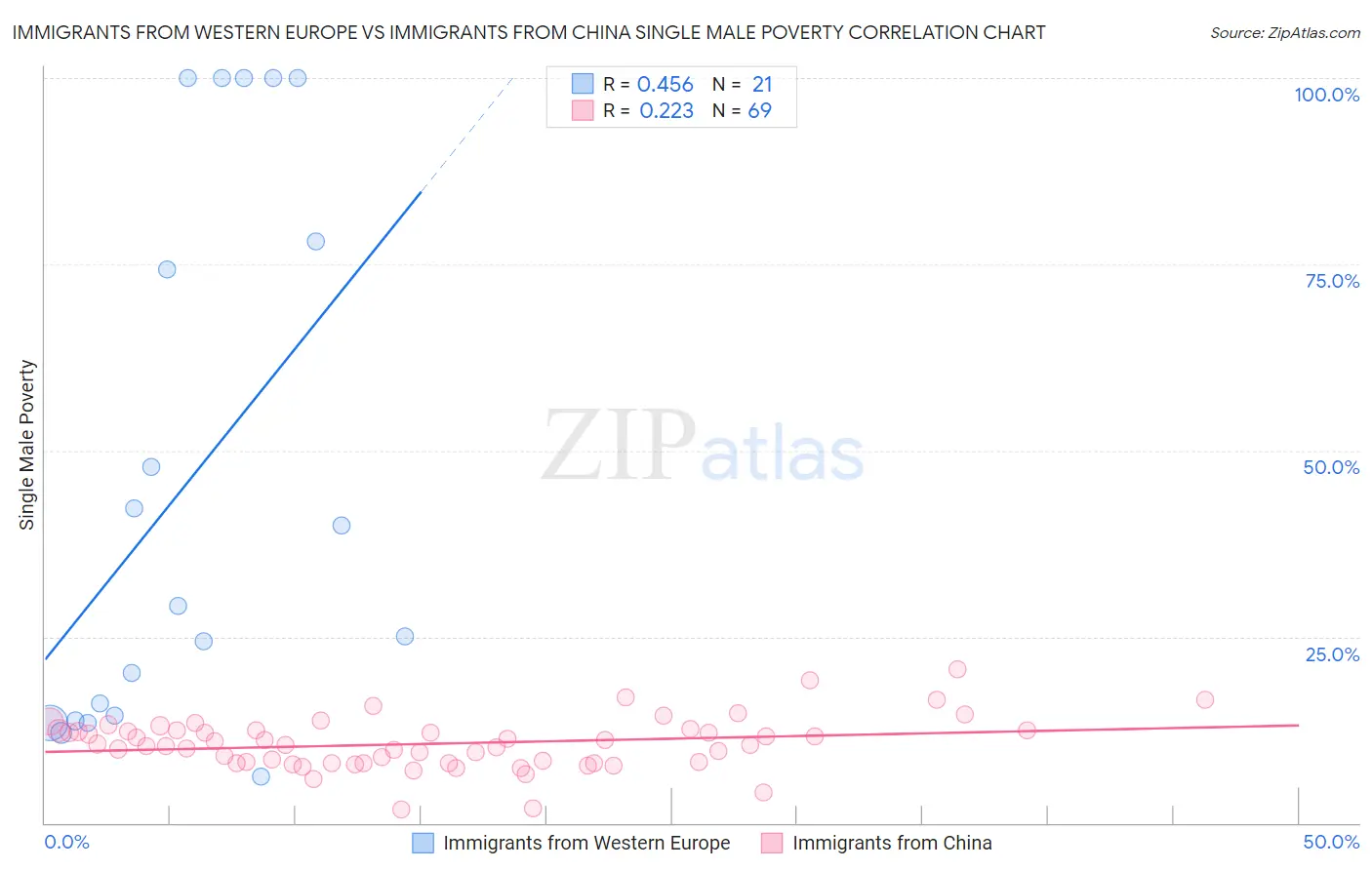 Immigrants from Western Europe vs Immigrants from China Single Male Poverty