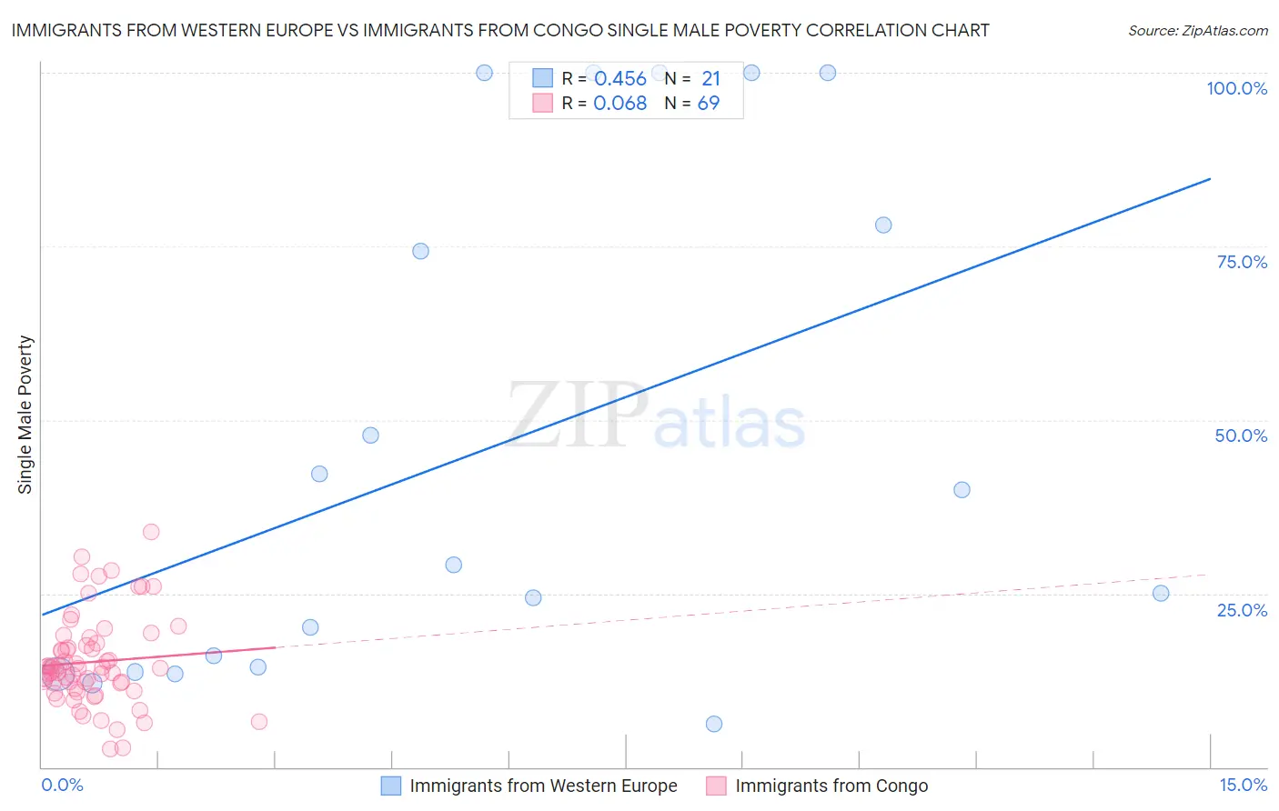 Immigrants from Western Europe vs Immigrants from Congo Single Male Poverty