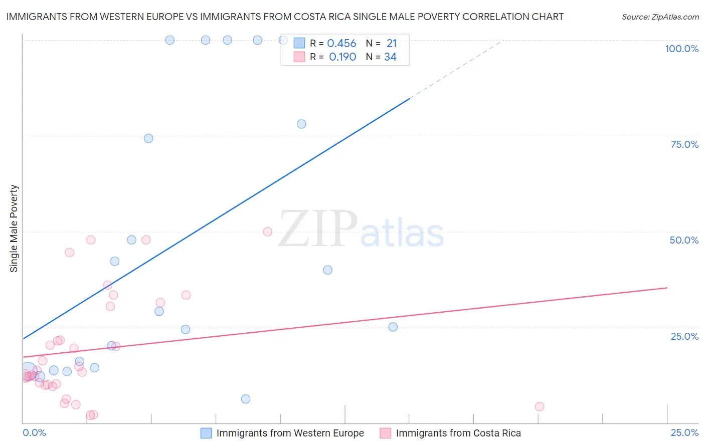 Immigrants from Western Europe vs Immigrants from Costa Rica Single Male Poverty