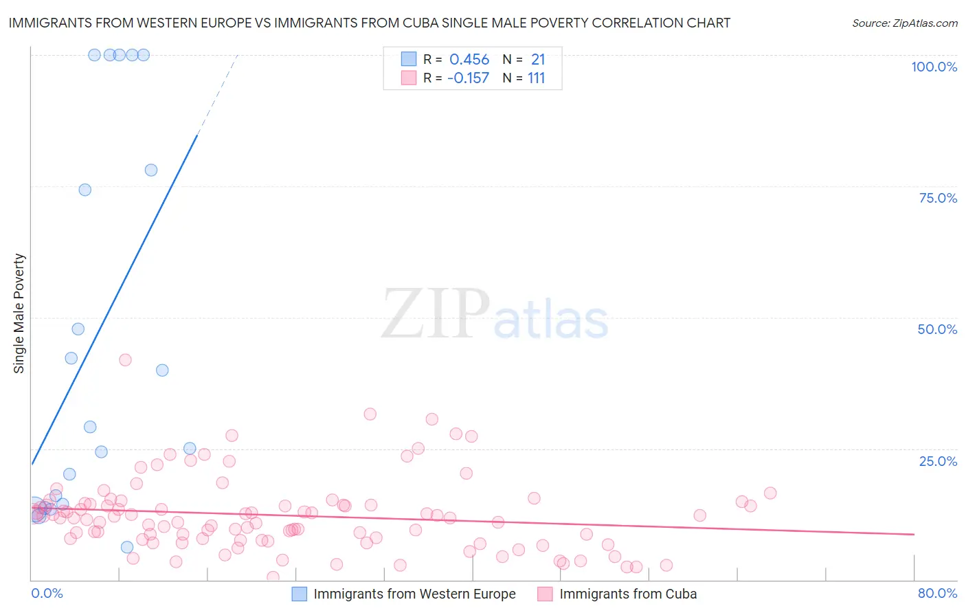 Immigrants from Western Europe vs Immigrants from Cuba Single Male Poverty
