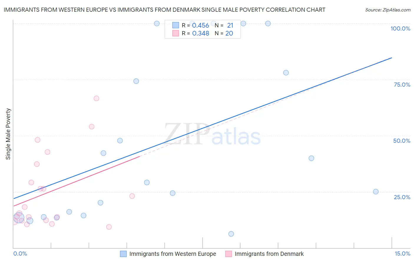 Immigrants from Western Europe vs Immigrants from Denmark Single Male Poverty