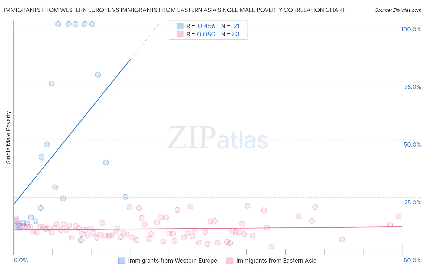 Immigrants from Western Europe vs Immigrants from Eastern Asia Single Male Poverty