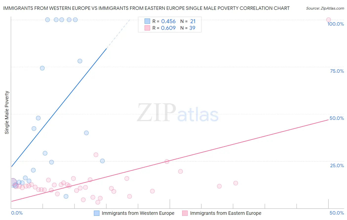 Immigrants from Western Europe vs Immigrants from Eastern Europe Single Male Poverty