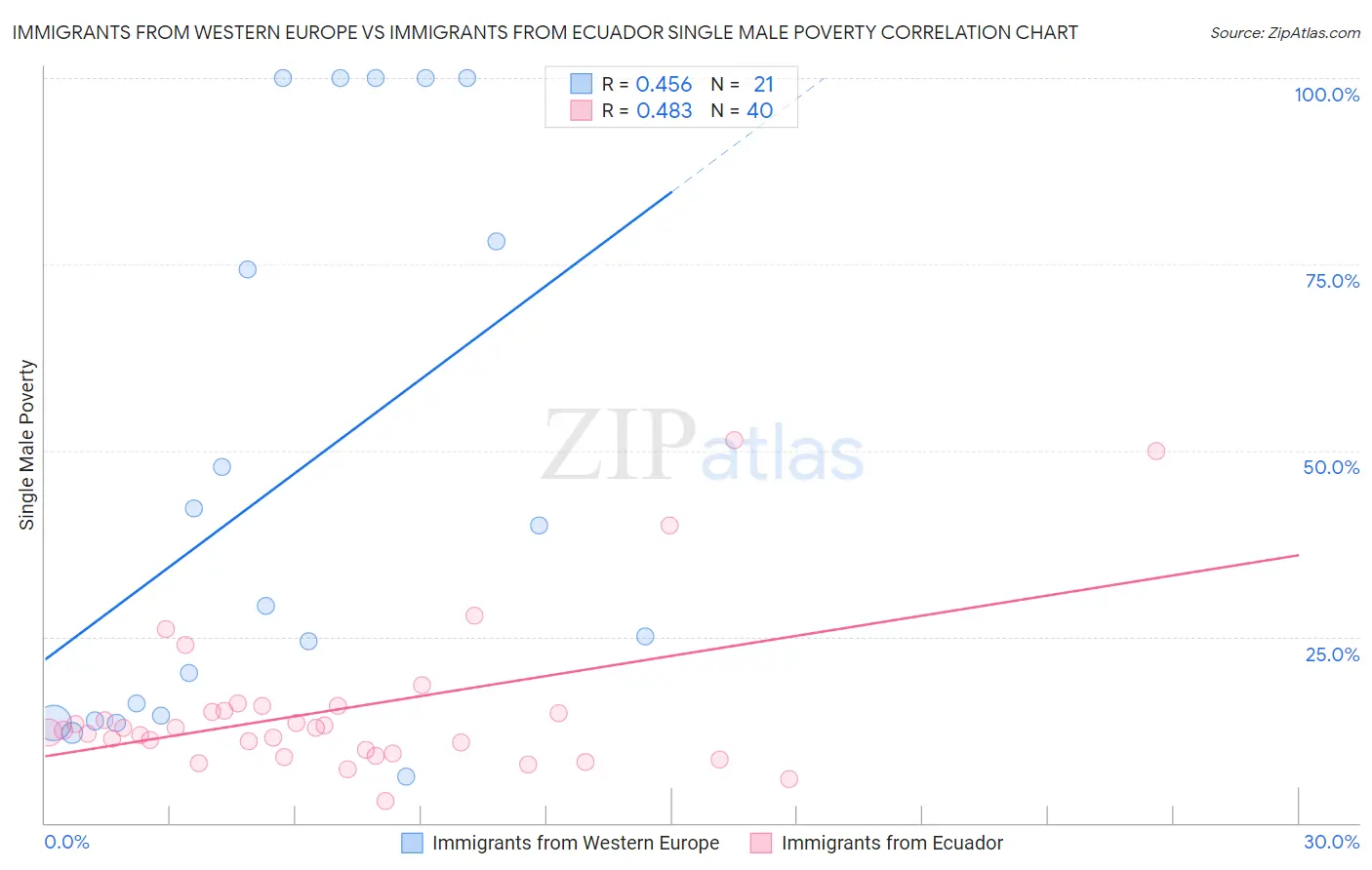 Immigrants from Western Europe vs Immigrants from Ecuador Single Male Poverty