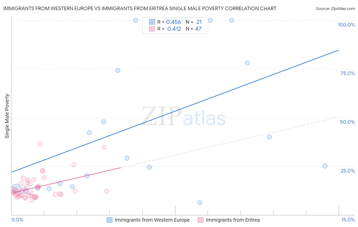 Immigrants from Western Europe vs Immigrants from Eritrea Single Male Poverty